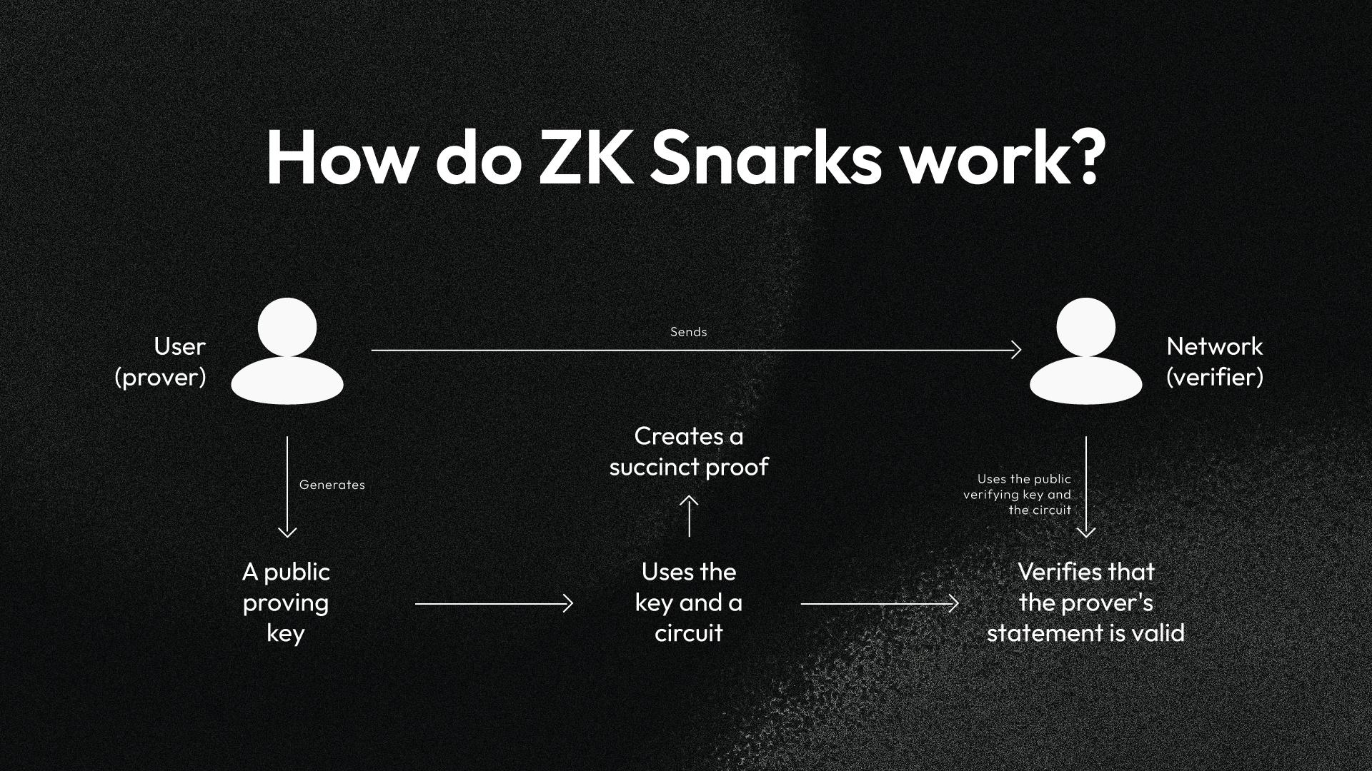 Diagram titled How do ZK Snarks work: the user (prover) uses a public proving key and a circuit to create a succinct proof, sends it to the network (verifier), which checks it with the public verifying key