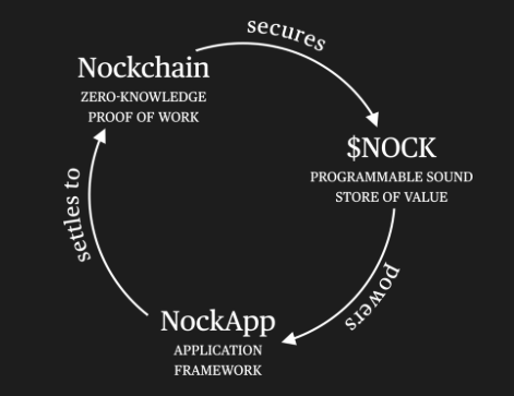 Cycle diagram: Nockchain, a zero-knowledge proof of work, secures $NOCK, a programmable store of value, which powers NockApp, an application framework that settles to Nockchain