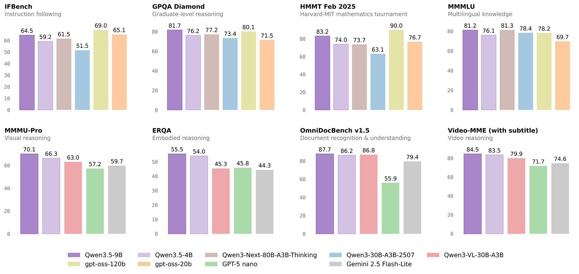 Bar charts across eight benchmarks comparing Qwen3.5-9B and 4B with larger models; the 9B leads on GPQA Diamond (81.7), MMMU-Pro (70.1), ERQA (55.5) and Video-MME (84.5), and trails gpt-oss-120b on IFBench and HMMT