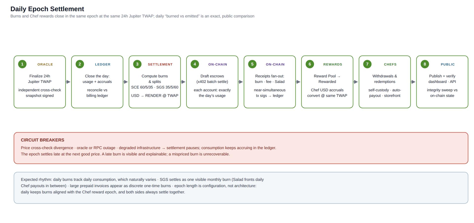 Eight-step daily settlement: finalize the 24-hour Jupiter TWAP, close the ledger, compute burns, draft escrows, fan out receipts, fund Chef rewards, process withdrawals, then publish; circuit breakers pause on price or infrastructure faults