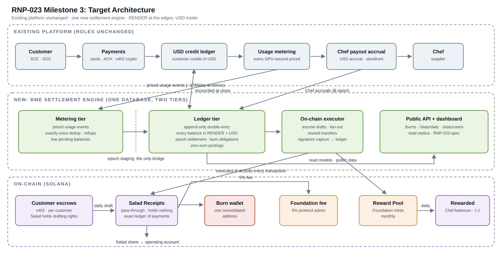 Architecture diagram of RNP-023 Milestone 3: the existing Salad platform unchanged on top, a new BME settlement engine with metering and ledger tiers in the middle, and Solana wallets for escrows, burns, Foundation fees, and Chef rewards below