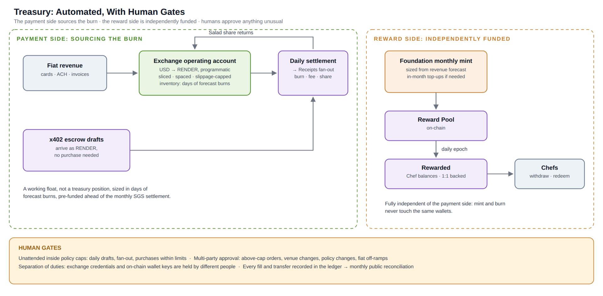 Treasury diagram: fiat revenue funds an exchange float for slippage-capped RENDER buys, x402 drafts arrive as RENDER, the Foundation mints monthly into the Reward Pool backing Chef balances 1:1, and humans approve unusual actions