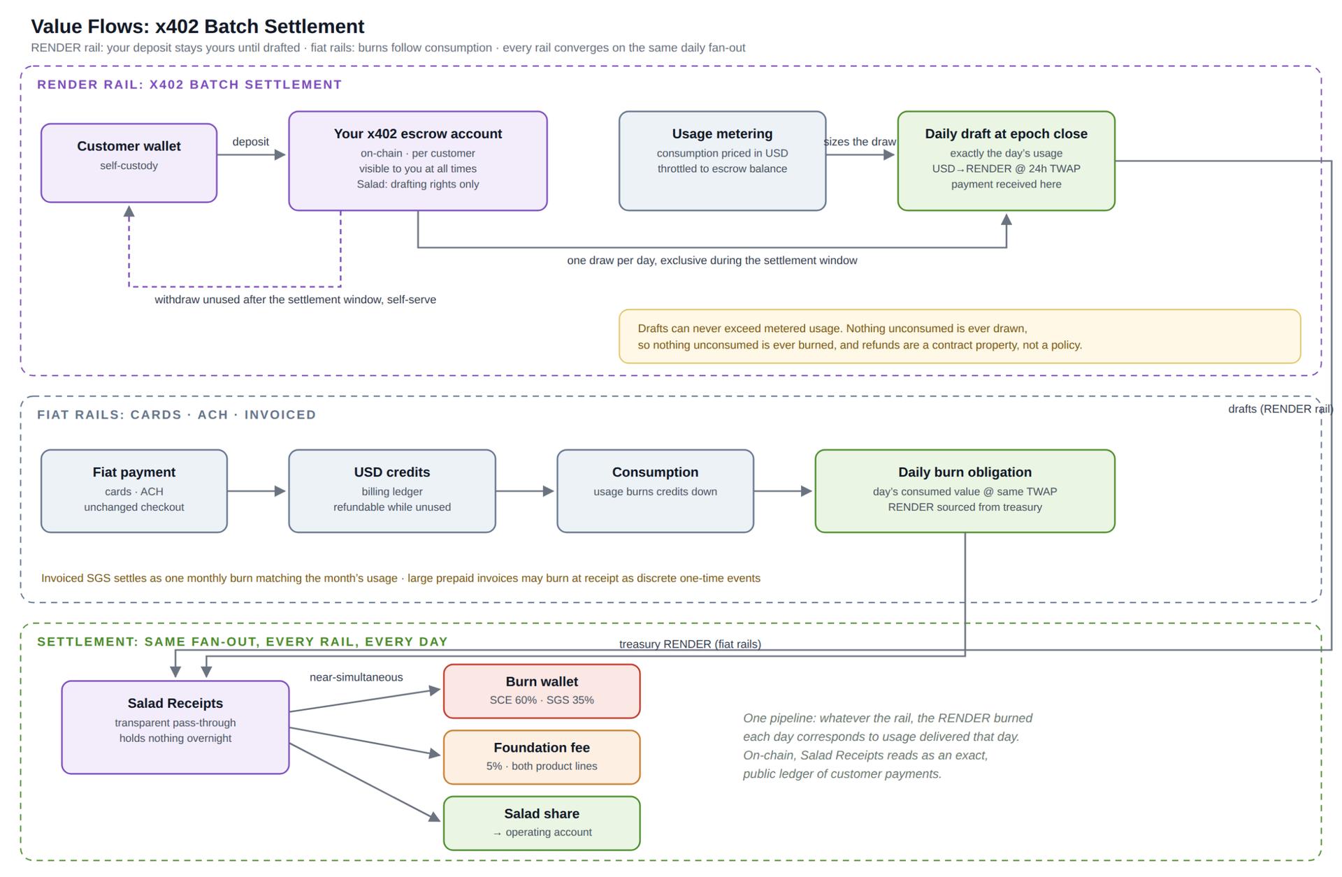 Value-flow diagram: RENDER deposits stay in each customer's x402 escrow until drafted daily for metered usage, fiat becomes USD credits whose burns follow consumption, and both rails fan out from Salad Receipts to burn, fee, and Salad share