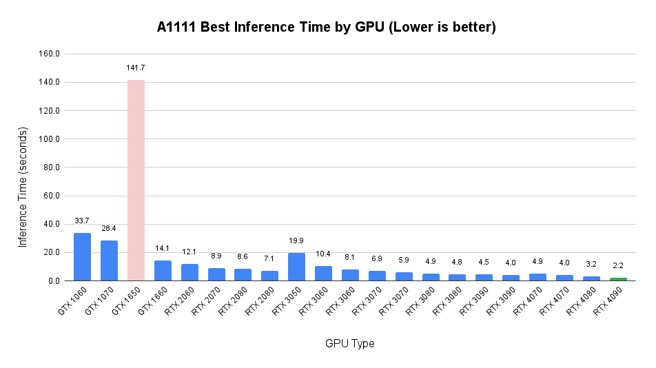 Graph: A1111 best inference time by GPU