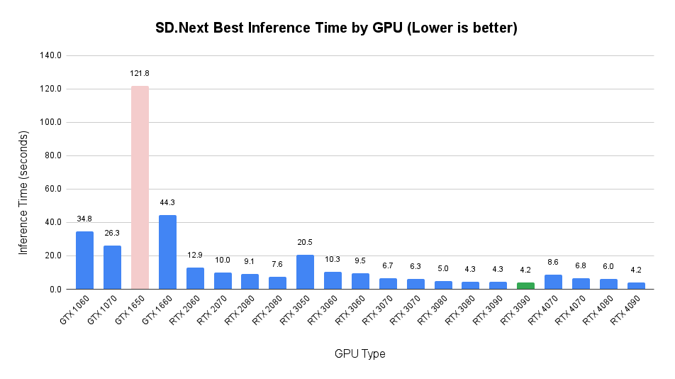 SD Next - Best inference time by GPU (Lower is better)