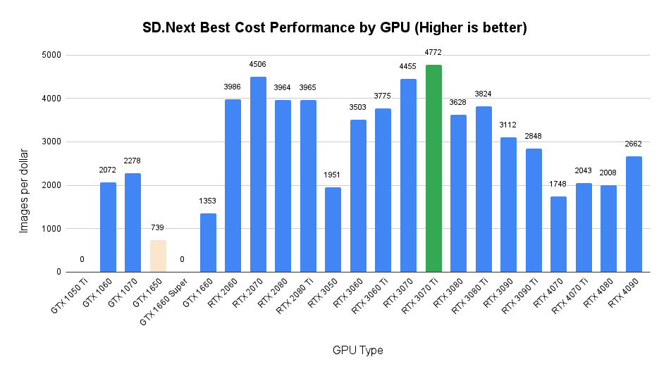 SD.Next Best Cost Performance by GPU