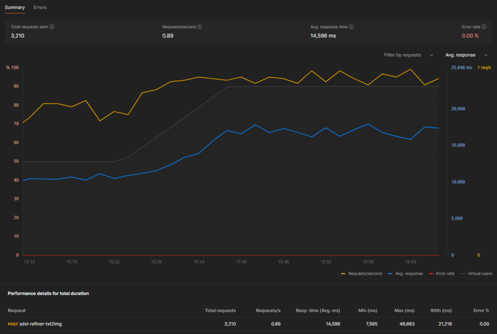 Line graphs showing Requests per second, average response time, error rate, and number of virtual users over time for the benchmark.