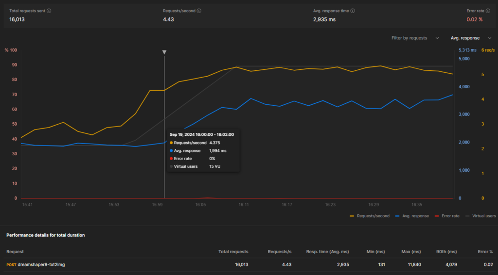 Line graphs showing various metrics over time during the benchmark.