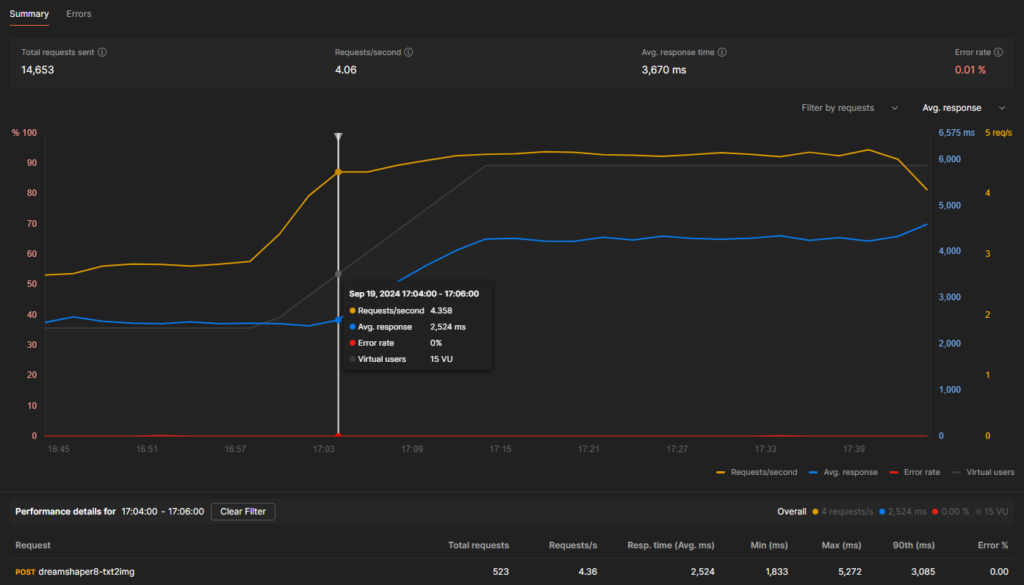 Line graphs showing various metrics over time during the benchmark.