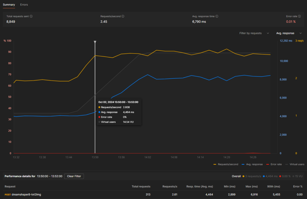 Line graphs showing various metrics over time during the benchmark.