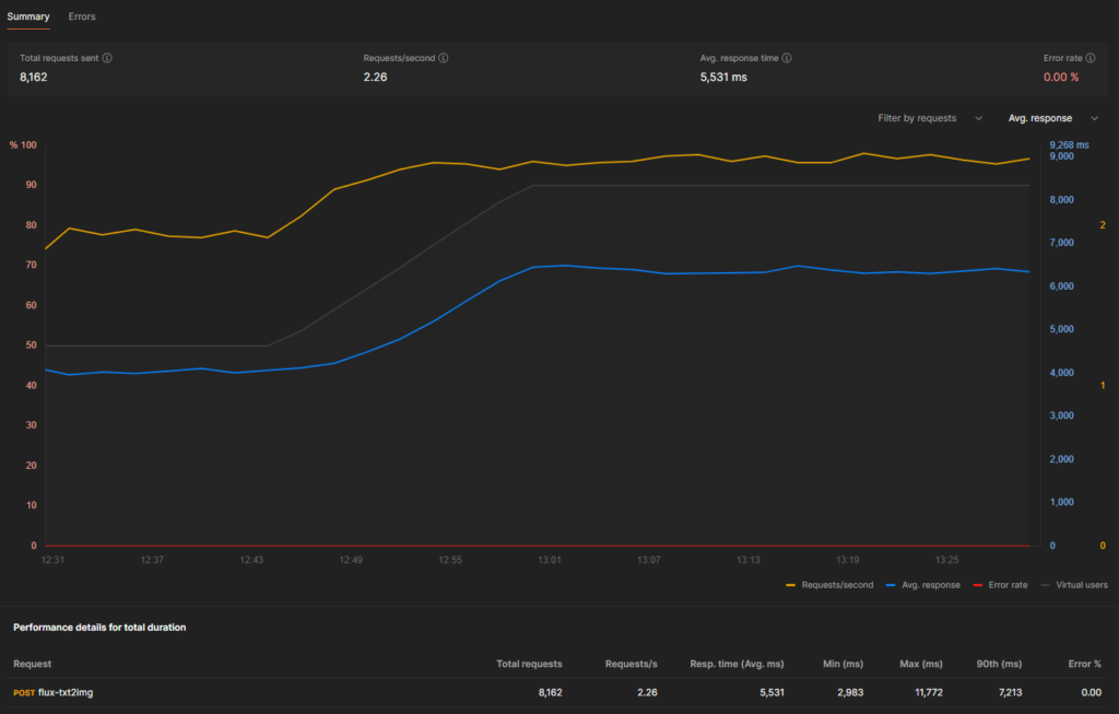 Line graphs showing requests per second, average response time, error rate, and number of virtual users over time.