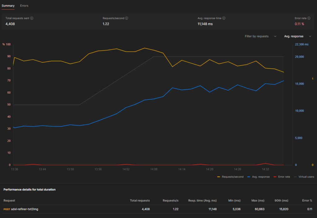 Line graphs showing Requests per second, average response time, error rate, and number of virtual users over time for the benchmark.