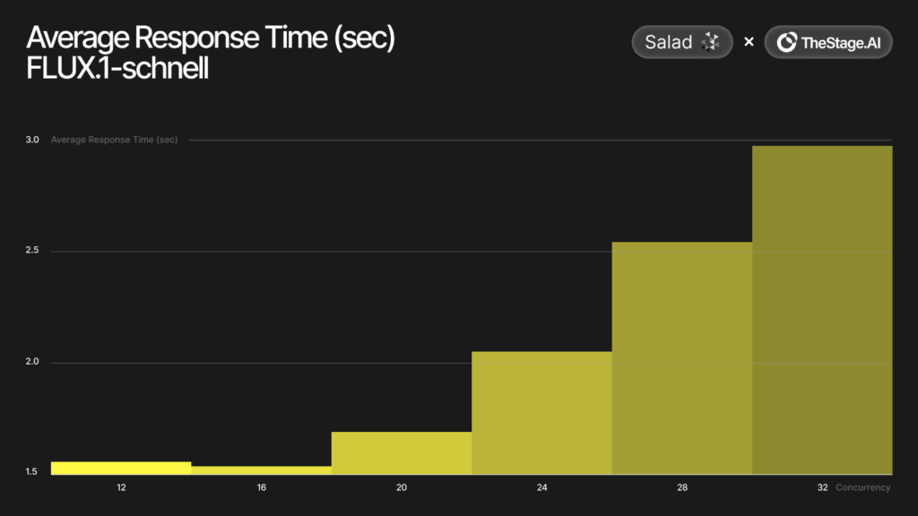 graph of average response time for Flux.1-Schnell with Salad and TheStage.AI