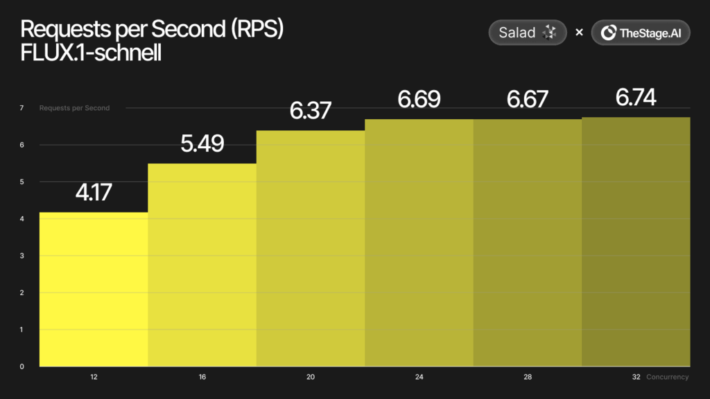 graph of requests per second to Flux.1-Schnell with Salad and TheStage.AI